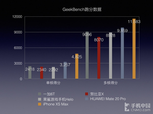 GeekBench跑分数据