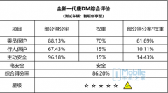 全新一代唐荣膺史上最严2018版C-NCAP五星安全认证