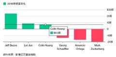 2018个人财富增长榜 雷军猛增86亿美元