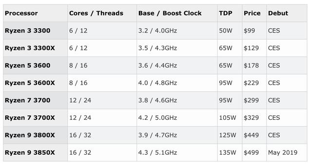 英特尔最强劲敌！AMD新处理器曝光：狂堆核心线程数