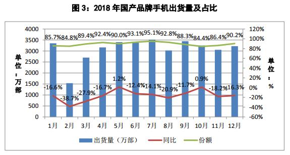 信通院：2018年国内手机市场出货量4.14亿部