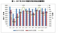 信通院：2018年国内手机市场出货量4.14亿部