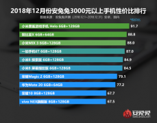 安兔兔12月Android各价位段性价比排行榜公布