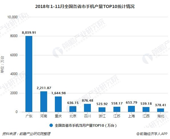 2018年1-11月全国各省市手机产量TOP10统计情况