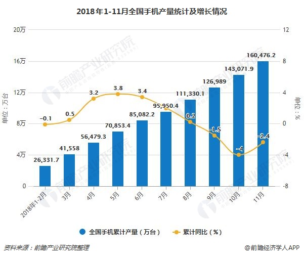 2018年1-11月全国手机产量统计及增长情况