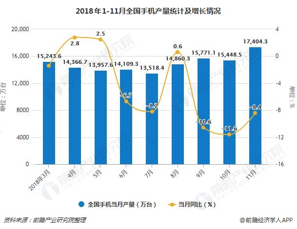 2018年1-11月全国手机产量统计及增长情况