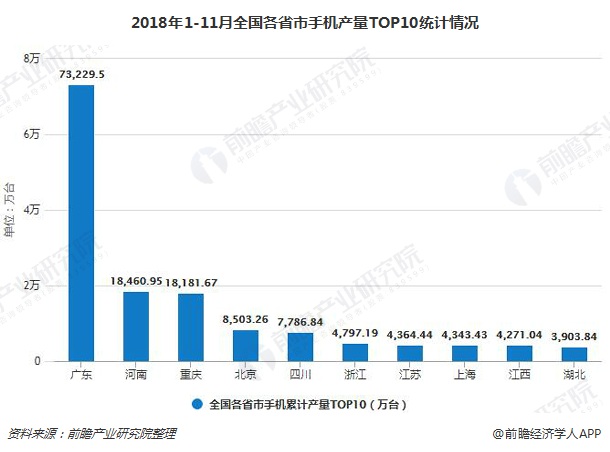 2018年1-11月全国各省市手机产量TOP10统计情况