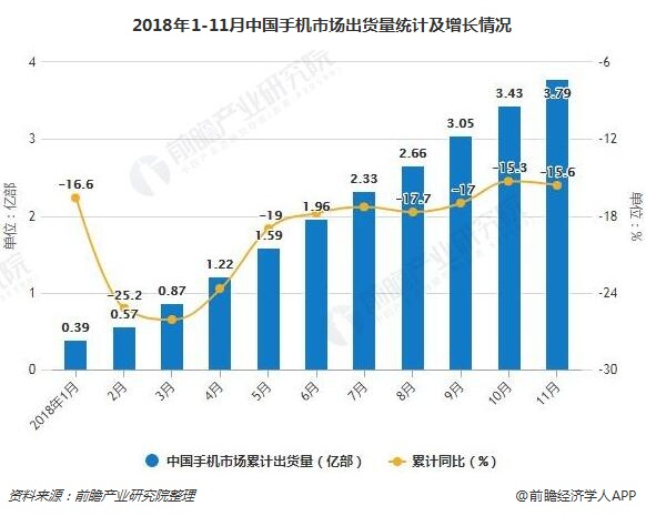 2018年1-11月中国手机市场出货量统计及增长情况