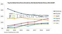 2019年全球智能手机市场观察：产量回落，华为或超苹果