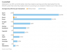 交易亏损的钱从SEC“取”回来！黑客入侵数据库内幕交易获利