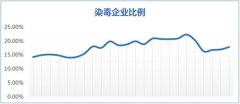 腾讯安全：2018年每周近两成企业感染病毒