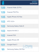 Mate 20 Pro终上DxO 综合109 与P20 Pro并列第一