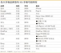 2019年国产5G手机大爆发，价格或集体提升20%！