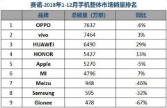 赛诺公布2018国内手机市场销量 OPPO第一 苹果第五