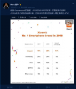 小米成为2018年印度第一手机品牌：增长率达47%