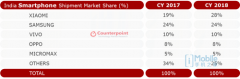 2018年印度手机市场 小米第一 OPPO发展迅速