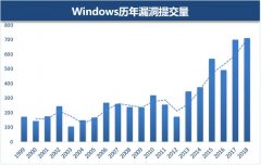 2018年Windows漏洞年度盘点