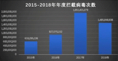 腾讯安全年度反病毒报告：整体形势好转恶意攻击仍突出