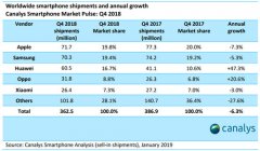 Canalys公布2018Q4全球手机市场报告 OPPO同比增长超20%