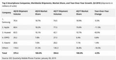 IDC四季度手机报告：华为排全球第三 小米几无增长