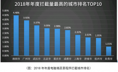 腾讯安全报告：2018年为近3年首次回落 广深仍“最受伤”