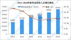 2018年全国软件行业经济运行情况分析：实现利润增长近10%