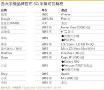 13款5G手机时间表公布 告诉你等哪款最合适