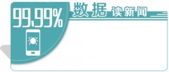 84万份监测报告显示 安卓手机存在安全漏洞