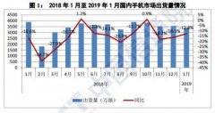 1月国内手机出货3404.8万部 依然呈下降趋势