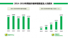 2018年网络诈骗趋势研究报告：00后成为“新目标”