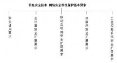 几维安全等保2.0要点解析及落地实施技术攻略