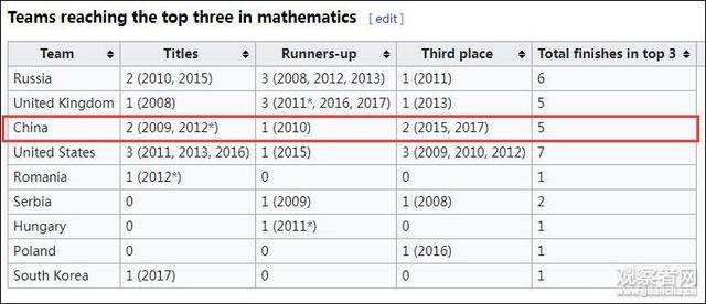 数学大赛中国选手全军覆没，是因为“禁奥令”？