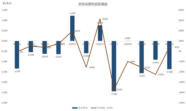 36氪独家 | 京东CHO隆雨轮岗，拉开组织架构大调整序幕