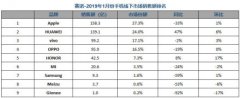 赛诺公布2019年1月中国手机市场销量排名 华为682万台居