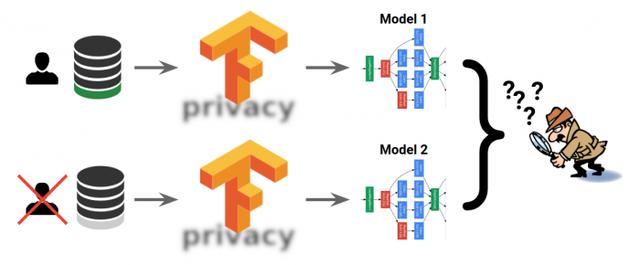 谷歌发布TensorFlow Privacy​：大幅提升AI模型中的隐私保护