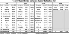 内存行情转冷三星半导体收入大跌 或失第1宝座