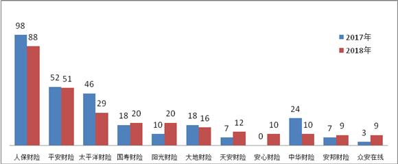 又到315 哪些保险公司是投诉重灾区？银保监发文揭谜