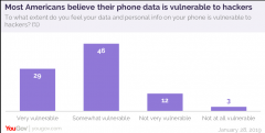 YouGov：75%的美国人认为手机上的数据有安全风险
