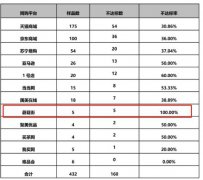 蘑菇街采样不合格率100% 直播业务“看上去很美”