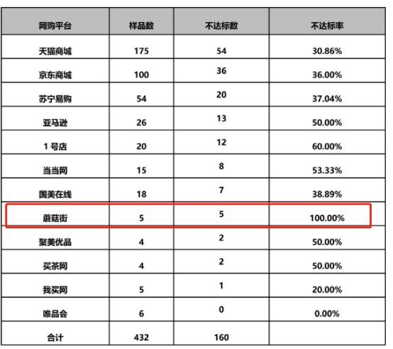 蘑菇街采样不合格率100% 直播业务“看上去很美”