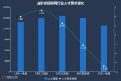 裁员寒冬之下——解读山东互联网行业职场现状