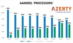 AMD YES！锐龙在更多区域将实现对intel销量反超