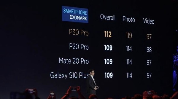 华为P30 Pro DxOMark评分