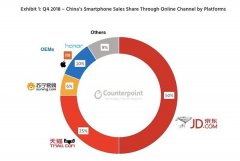 2018年Q4中国智能手机线上销量高达28％ 荣耀排第一