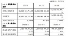 天弘余额宝2018年报：每天为客户赚钱1.39亿，你赚了多