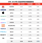 GfK发布2019年1月全球手机市场销量排行