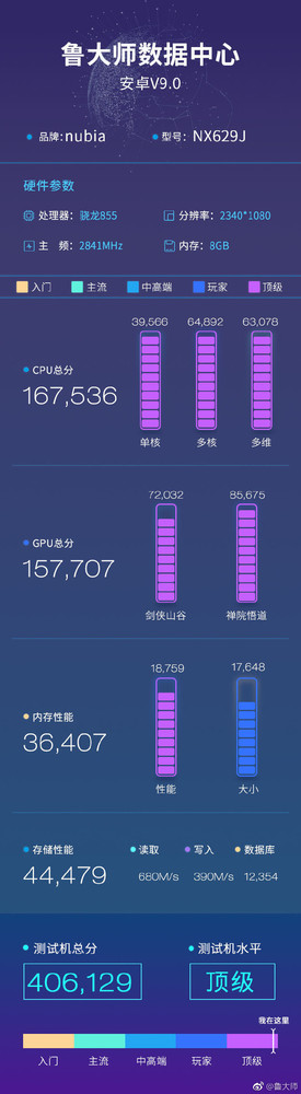 红魔3鲁大师跑分公布