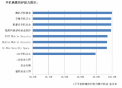 赛可达发布最新杀毒软件防护能力横评报告 腾讯手机管家杀毒