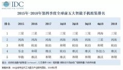 手机代工厂2018年出货量富士康排第二 三星排第一！