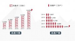 招行信用卡2018年成绩：交易额稳健增长，金融科技转型